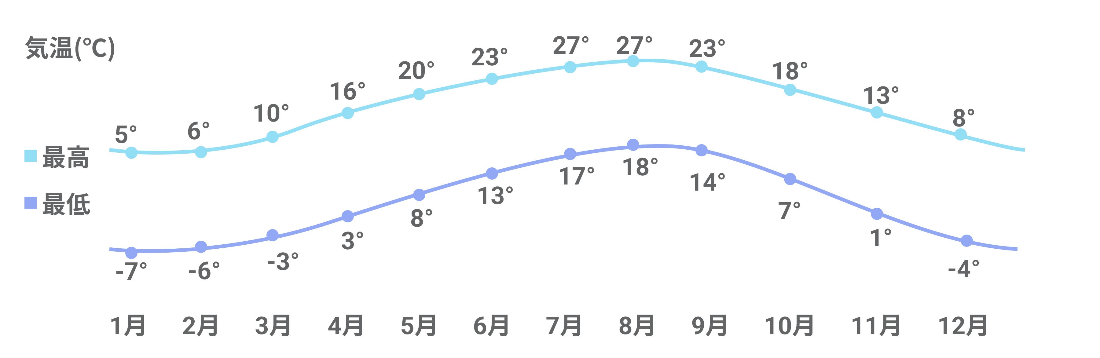 富士山周辺(河口湖駅前)の月別気温